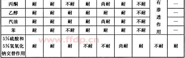 耐腐蚀块材、塑料、聚合物水泥砂浆、沥青类、水玻璃类材料和弹性嵌缝材料的耐腐蚀性能表